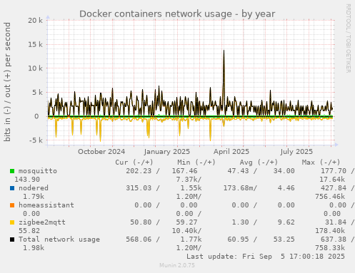 Docker containers network usage