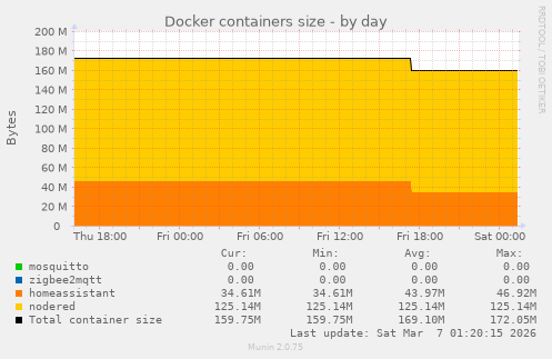 Docker containers size