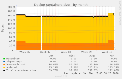 Docker containers size