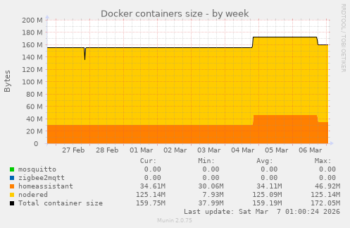 Docker containers size