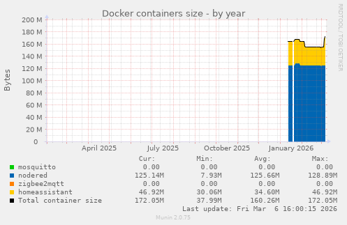 Docker containers size