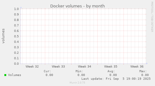 Docker volumes
