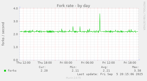 Fork rate