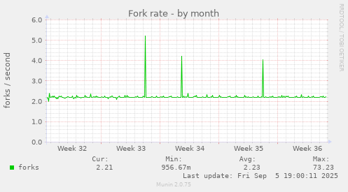 Fork rate