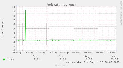 Fork rate