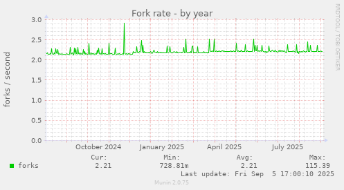 Fork rate
