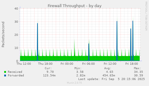 Firewall Throughput