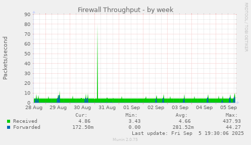 Firewall Throughput