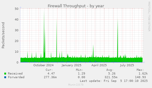 Firewall Throughput