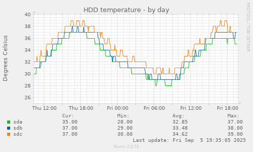 HDD temperature