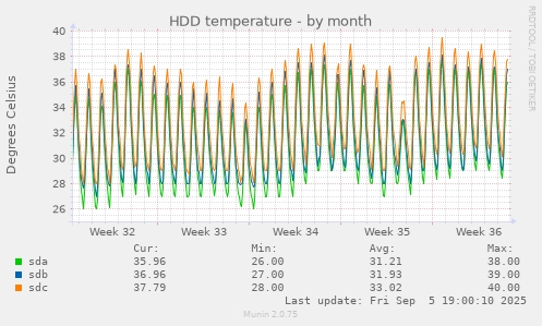 HDD temperature