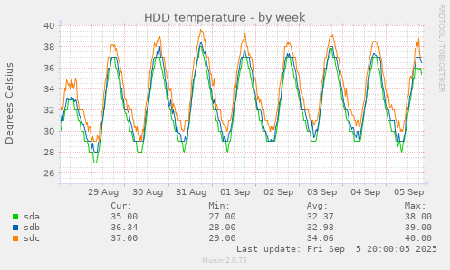 HDD temperature