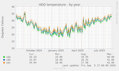 HDD temperature