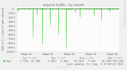 enp2s0 traffic