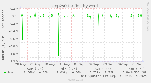 enp2s0 traffic