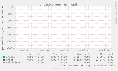 enp2s0 errors