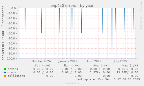 enp2s0 errors