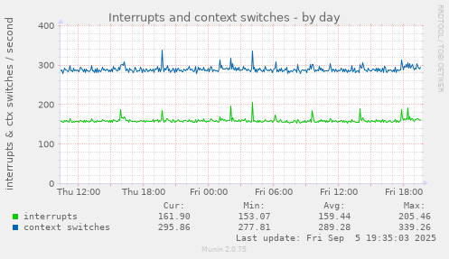 Interrupts and context switches