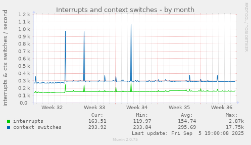 Interrupts and context switches