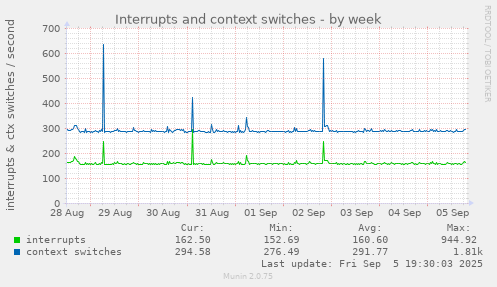 Interrupts and context switches