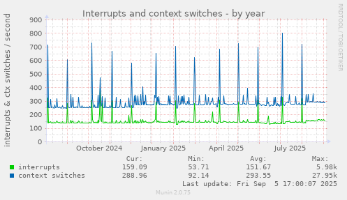 Interrupts and context switches