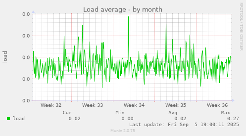 Load average