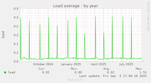 Load average
