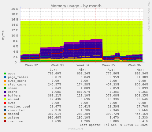 Memory usage