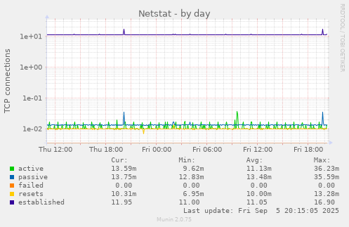 Netstat