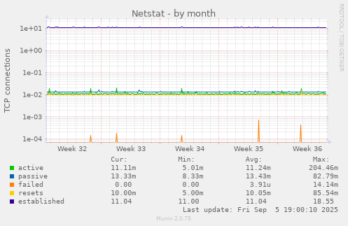 Netstat