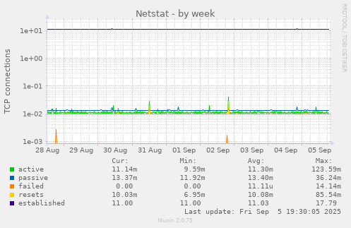 Netstat