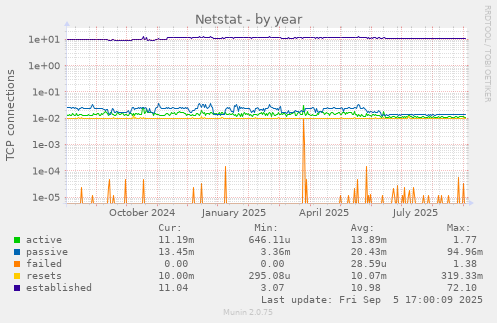 Netstat