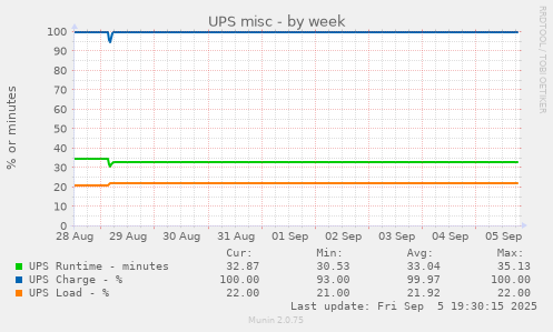 UPS misc