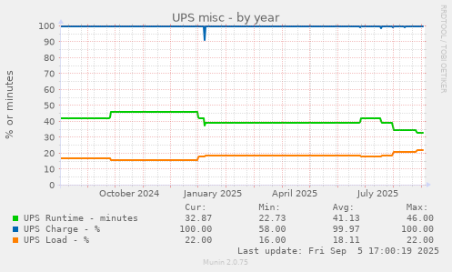 UPS misc
