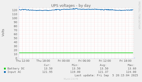 UPS voltages