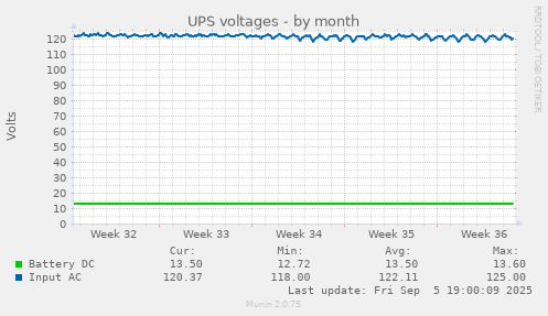 UPS voltages
