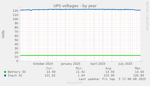 UPS voltages