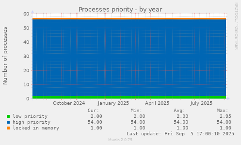 Processes priority