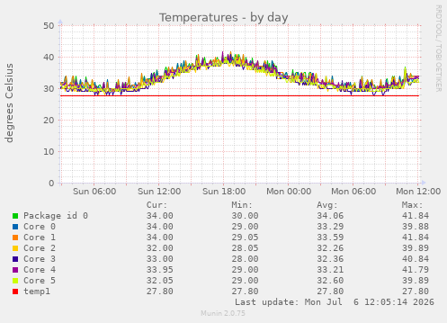 Temperatures
