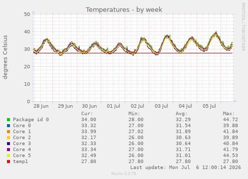 Temperatures