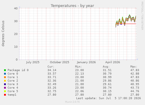 Temperatures