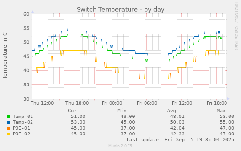 Switch Temperature
