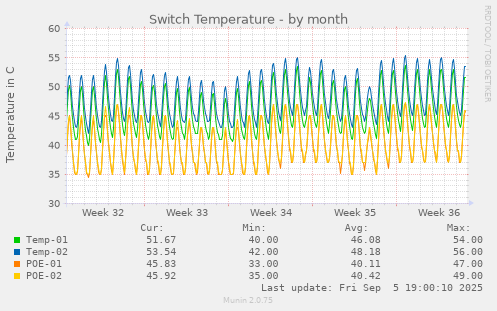 Switch Temperature