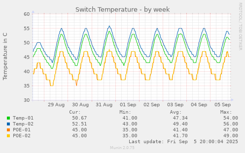 Switch Temperature