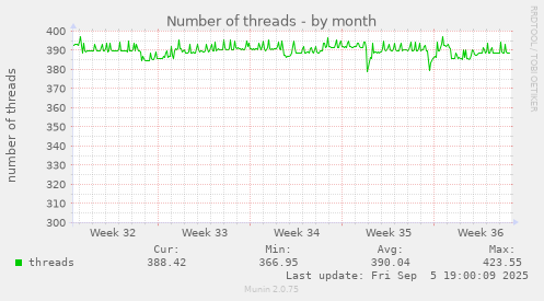 Number of threads