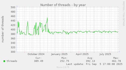 Number of threads