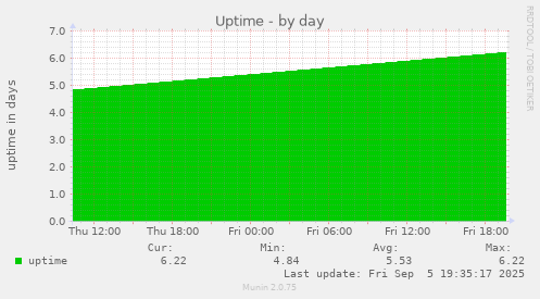 Uptime