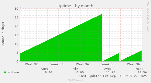 Uptime