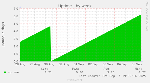 Uptime