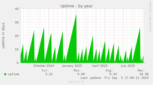 Uptime